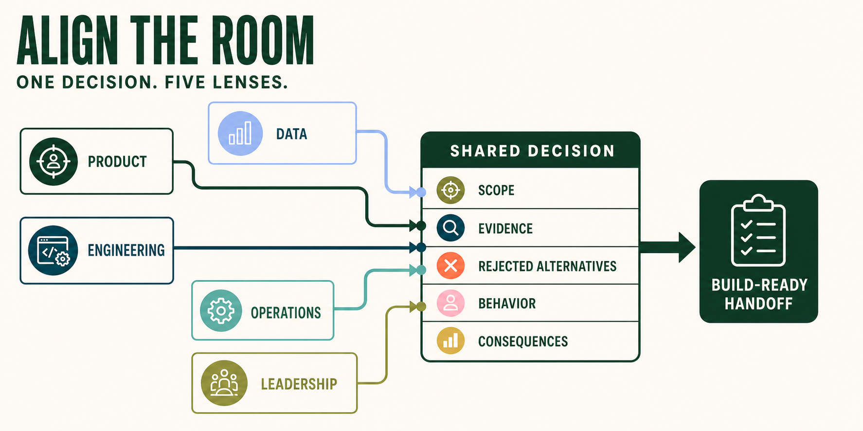 Alignment infographic showing product, engineering, data, operations, and leadership converging on one shared decision and build-ready handoff