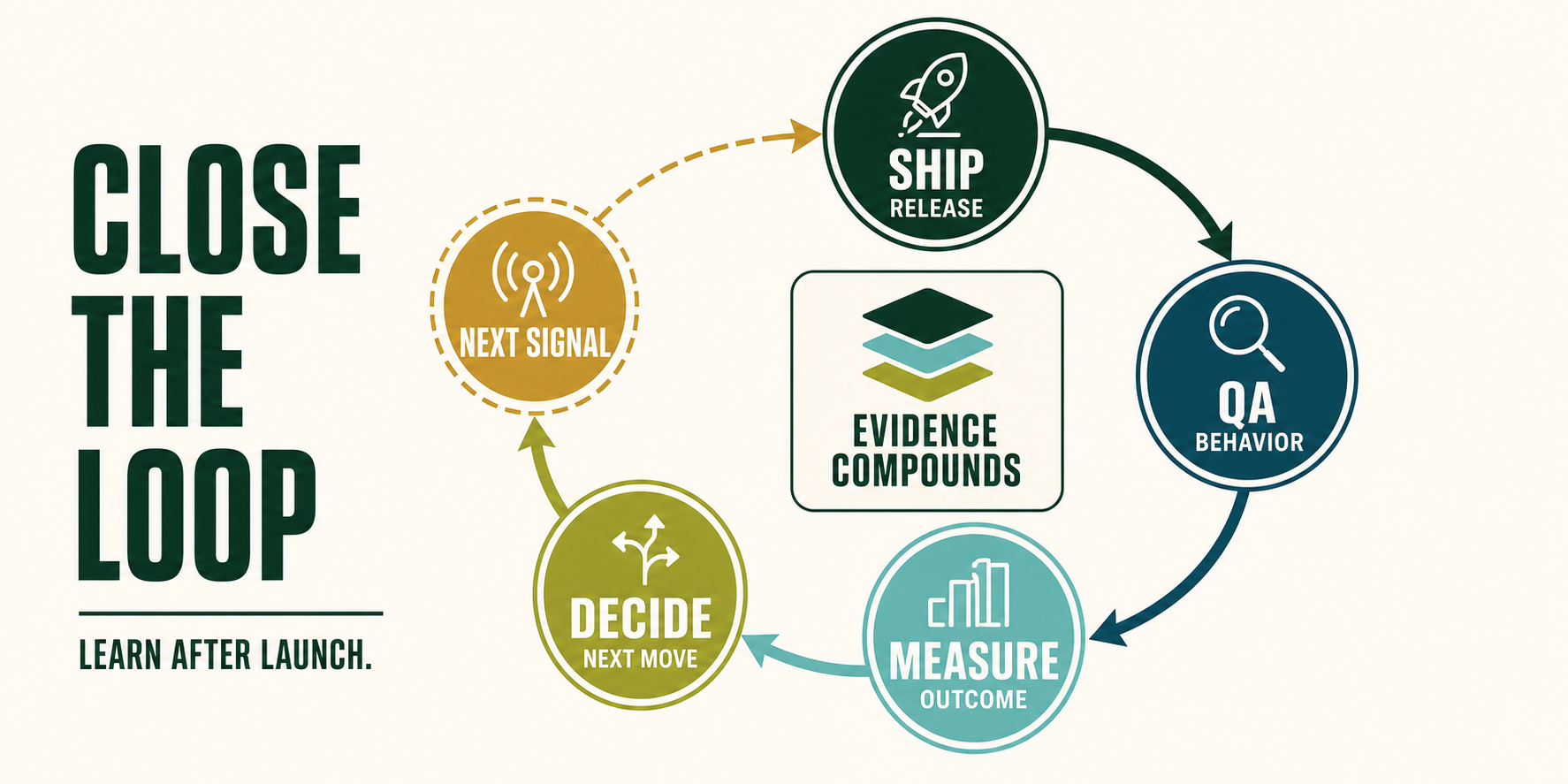 Evidence-cycle infographic showing ship, QA, measure, and decide feeding learning into the next signal