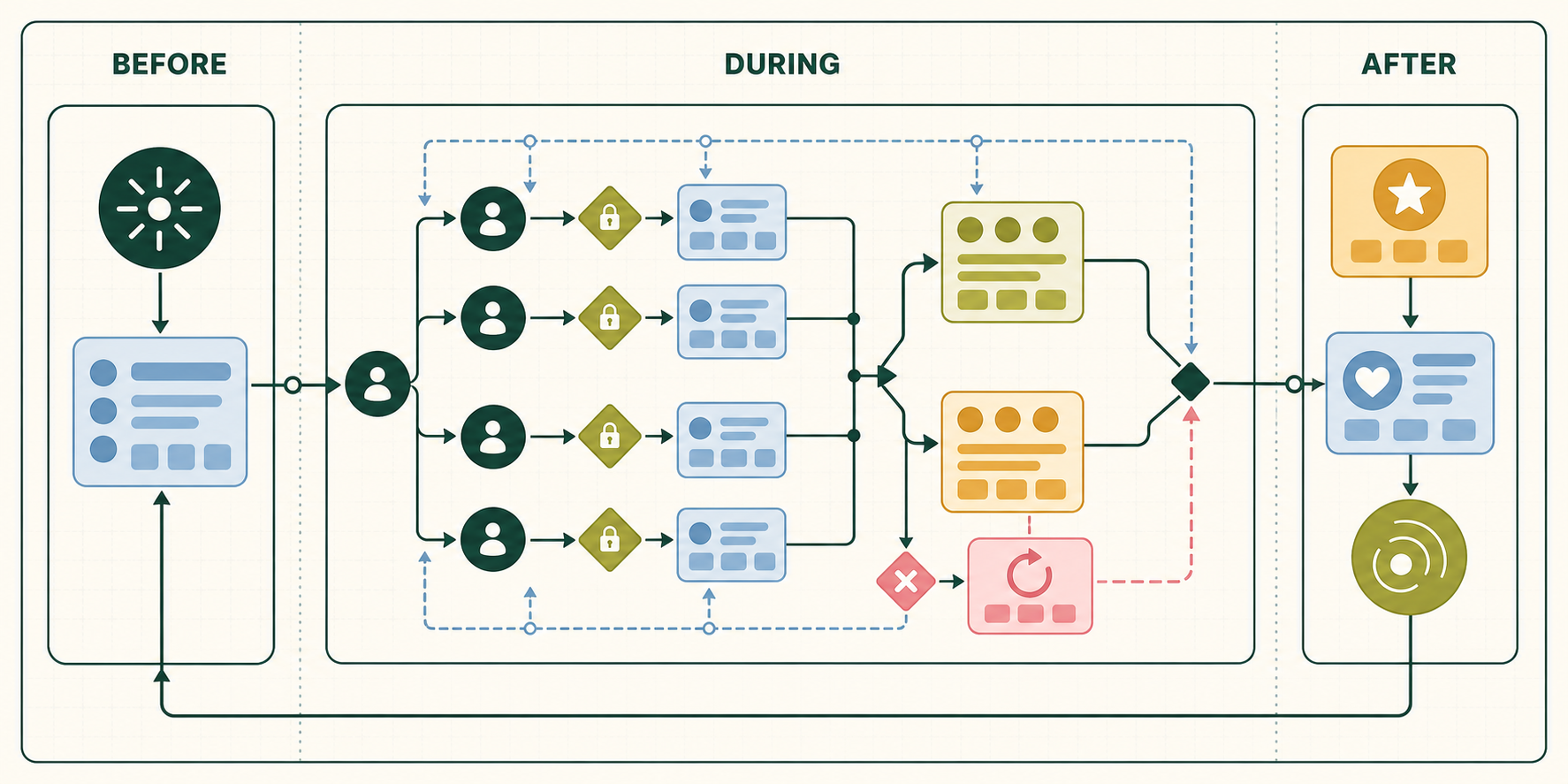 System-map infographic showing actors, permissions, states, dependencies, failure, recovery, and feedback across before, during, and after